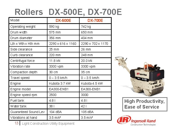 Rollers DX-500 E, DX-700 E Model DX-500 E DX-700 E Operating weight 590 kg