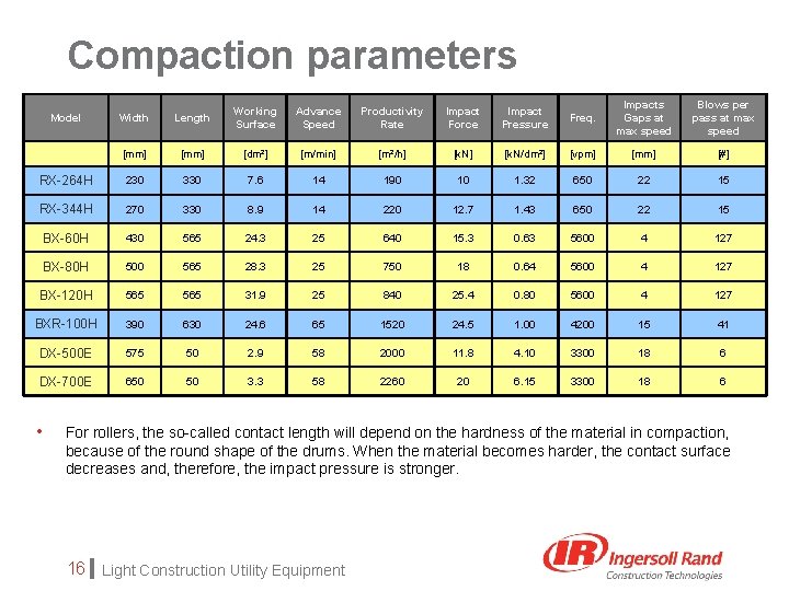 Compaction parameters Model Width Length Working Surface Advance Speed Productivity Rate Impact Force Impact