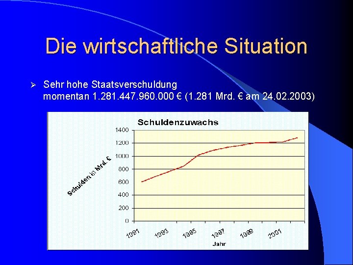 Die wirtschaftliche Situation Ø Sehr hohe Staatsverschuldung momentan 1. 281. 447. 960. 000 €