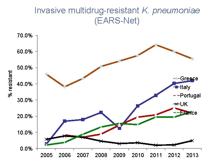 Invasive multidrug-resistant K. pneumoniae (EARS-Net) 70. 0% % resistant 60. 0% 50. 0% Greece