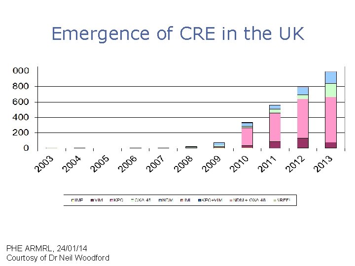Emergence of CRE in the UK PHE ARMRL, 24/01/14 Courtosy of Dr Neil Woodford