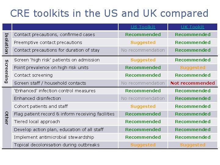 CRE toolkits in the US and UK compared Isolation Contact precautions, confirmed cases Preemptive