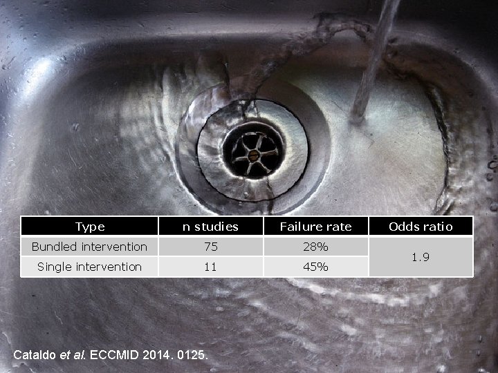 Type n studies Failure rate Bundled intervention 75 28% Single intervention 11 45% Cataldo