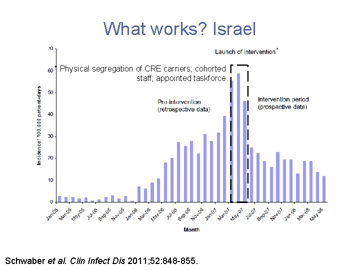 What works? Israel * * Physical segregation of CRE carriers; cohorted staff; appointed taskforce.