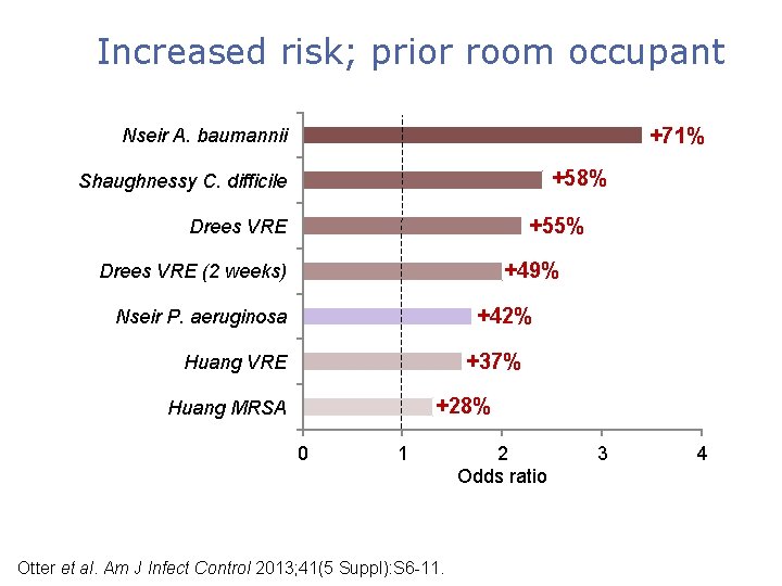 Increased risk; prior room occupant +71% Nseir A. baumannii +58% Shaughnessy C. difficile +55%