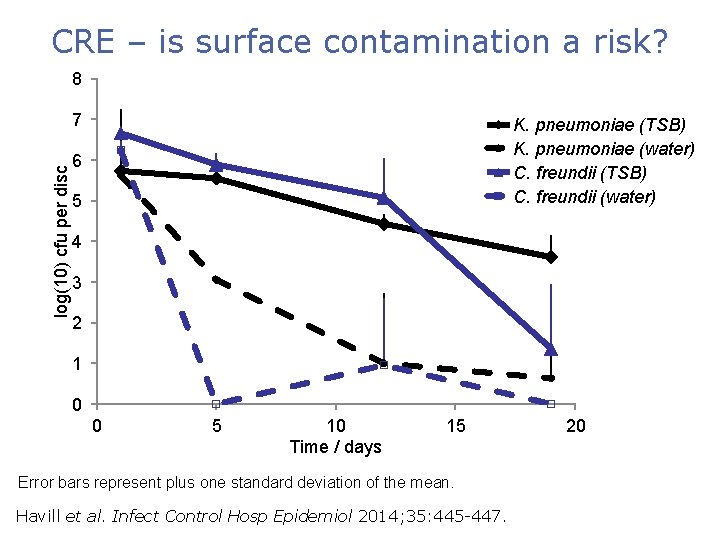 CRE – is surface contamination a risk? 8 log(10) cfu per disc 7 K.