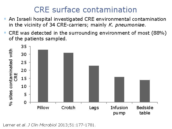 CRE surface contamination Conclusion § An Israeli hospital investigated CRE environmental contamination in the