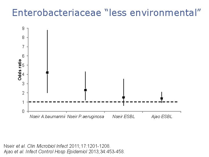 Enterobacteriaceae “less environmental” 9 8 7 Odds ratio 6 5 4 3 2 1
