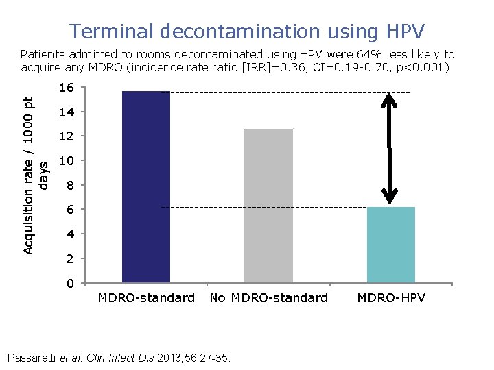 Terminal decontamination using HPV Patients admitted to rooms decontaminated using HPV were 64% less