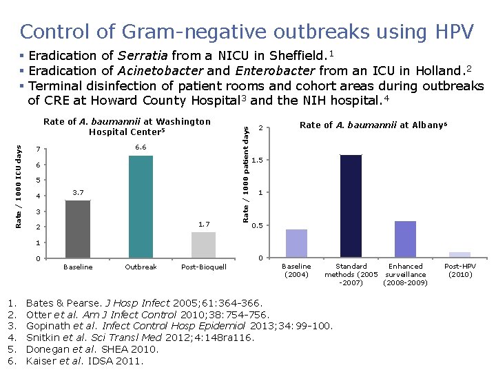 Control of Gram-negative outbreaks using HPV Rate / 1000 ICU days Rate of A.