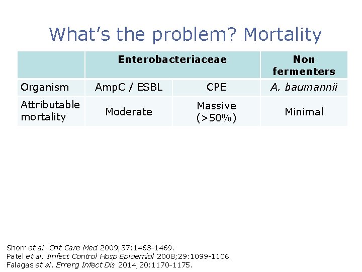 What’s the problem? Mortality Enterobacteriaceae Organism Attributable mortality Non fermenters Amp. C / ESBL