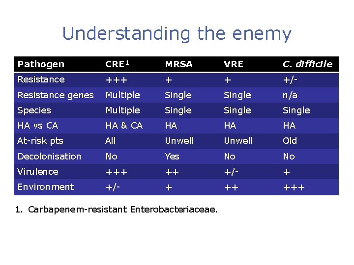 Understanding the enemy Pathogen CRE 1 MRSA VRE C. difficile Resistance +++ + +