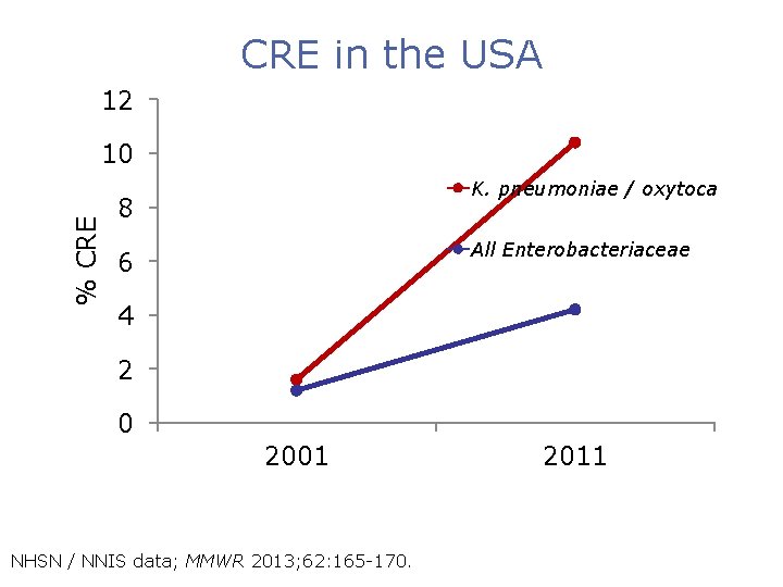 CRE in the USA 12 % CRE 10 K. pneumoniae / oxytoca 8 All