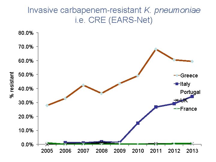 Invasive carbapenem-resistant K. pneumoniae i. e. CRE (EARS-Net) 80. 0% 70. 0% % resistant