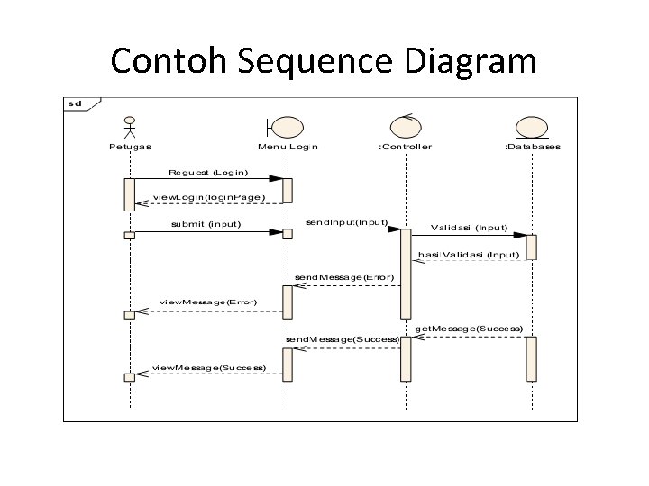 Contoh Sequence Diagram 