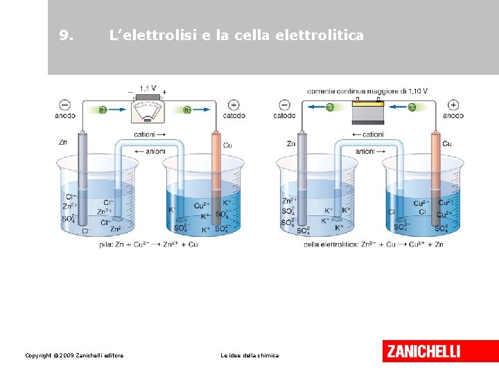 9. L’elettrolisi e la cella elettrolitica Copyright © 2009 Zanichelli editore Le idee della