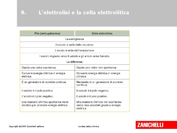 9. L’elettrolisi e la cella elettrolitica Copyright © 2009 Zanichelli editore Le idee della