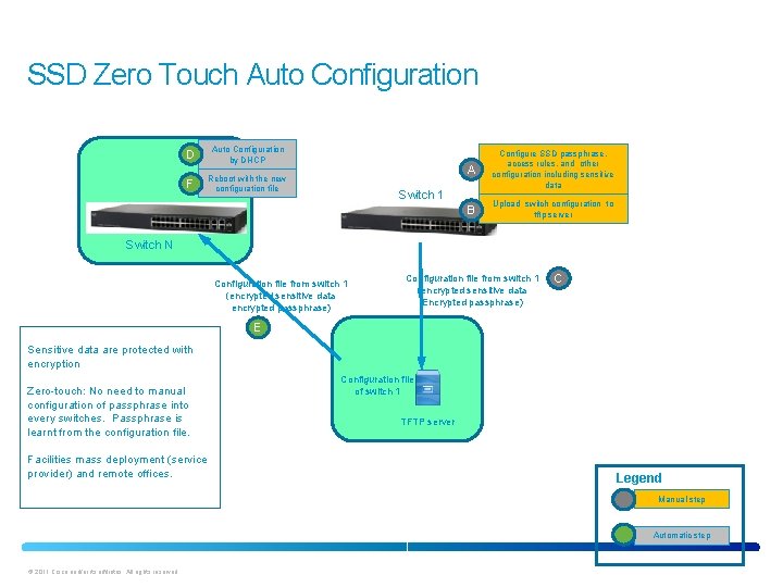 SSD Zero Touch Auto Configuration D Auto Configuration by DHCP F Reboot with the