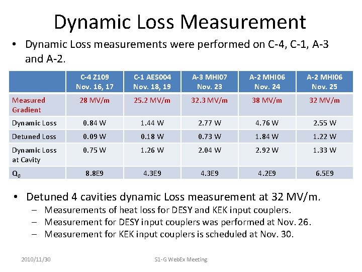 Dynamic Loss Measurement • Dynamic Loss measurements were performed on C-4, C-1, A-3 and