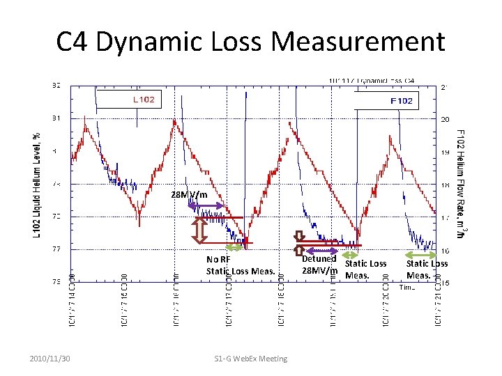 C 4 Dynamic Loss Measurement 28 MV/m No RF Static Loss Meas. 2010/11/30 S