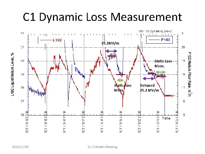 C 1 Dynamic Loss Measurement 25. 2 MV/m Static Loss Meas. 2010/11/30 S 1