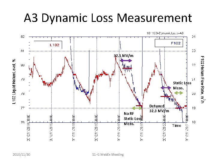 A 3 Dynamic Loss Measurement 32. 3 MV/m Static Loss Meas. No RF Static