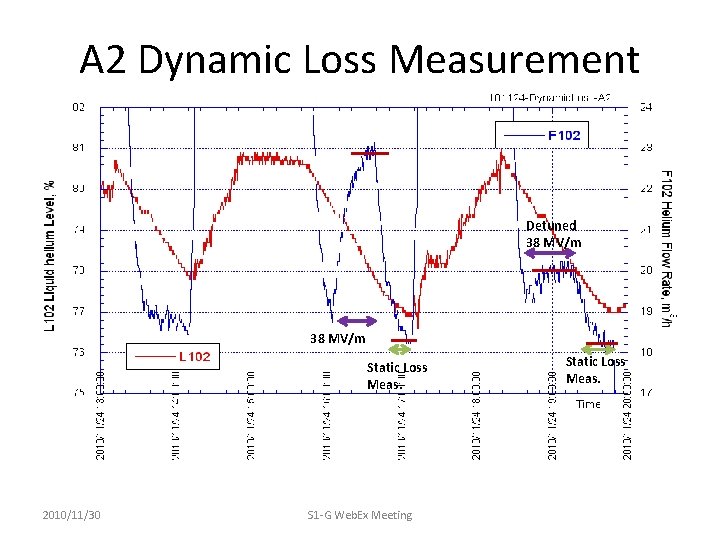A 2 Dynamic Loss Measurement Detuned 38 MV/m Static Loss Meas. 2010/11/30 S 1