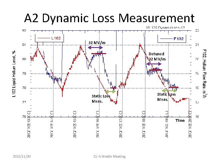 A 2 Dynamic Loss Measurement 32 MV/m Detuned 32 MV/m Static Loss Meas. 2010/11/30