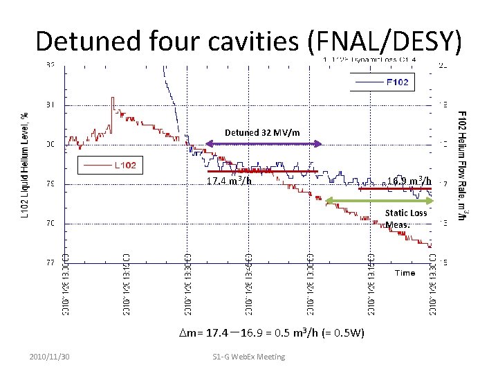Detuned four cavities (FNAL/DESY) Detuned 32 MV/m 17. 4 m 3/h 16. 9 m