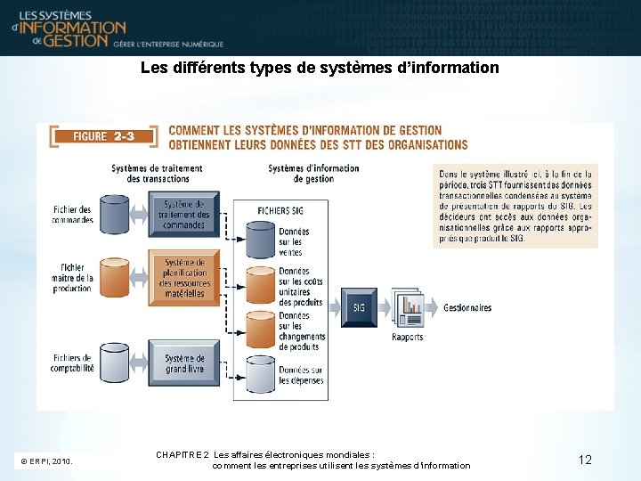 Les différents types de systèmes d’information © ERPI, 2010. CHAPITRE 2 Les affaires électroniques