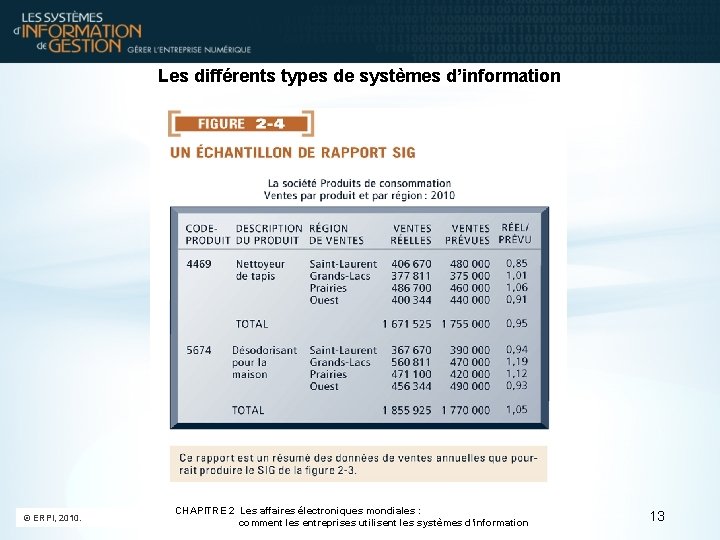 Les différents types de systèmes d’information © ERPI, 2010. CHAPITRE 2 Les affaires électroniques