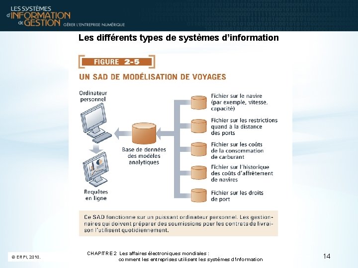 Les différents types de systèmes d’information © ERPI, 2010. CHAPITRE 2 Les affaires électroniques