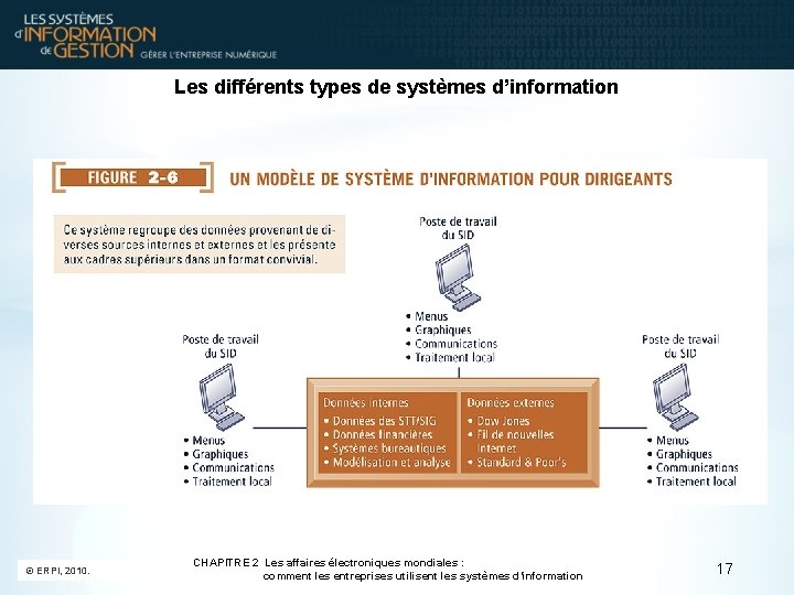 Les différents types de systèmes d’information © ERPI, 2010. CHAPITRE 2 Les affaires électroniques