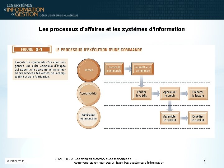 Les processus d’affaires et les systèmes d’information © ERPI, 2010. CHAPITRE 2 Les affaires