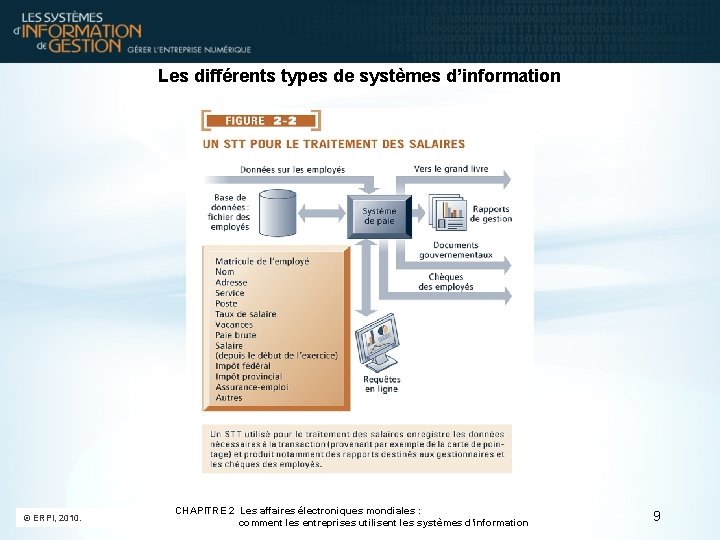 Les différents types de systèmes d’information © ERPI, 2010. CHAPITRE 2 Les affaires électroniques