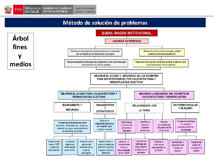 Método de solución de problemas Árbol fines y medios 