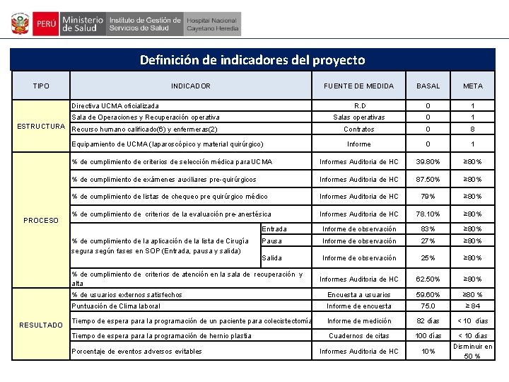 Definición de indicadores del proyecto TIPO FUENTE DE MEDIDA R. D INDICADOR BASAL META