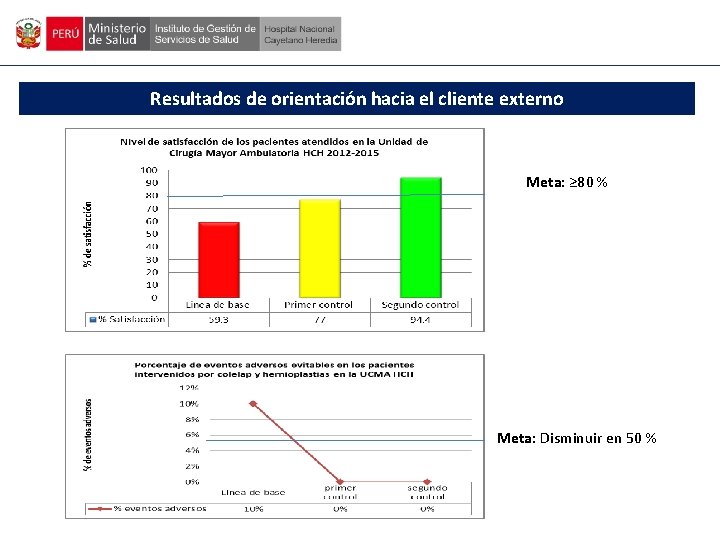 Resultados de orientación hacia el cliente externo Meta: ≥ 80 % Meta: Disminuir en