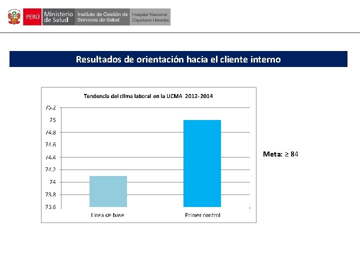 Resultados de orientación hacia el cliente interno Meta: ≥ 84 