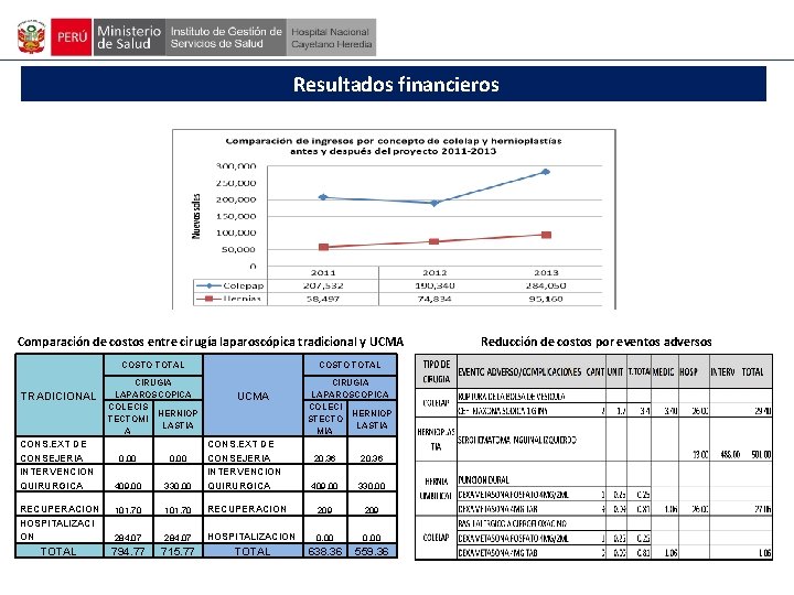 Resultados financieros Comparación de costos entre cirugía laparoscópica tradicional y UCMA COSTO TOTAL TRADICIONAL