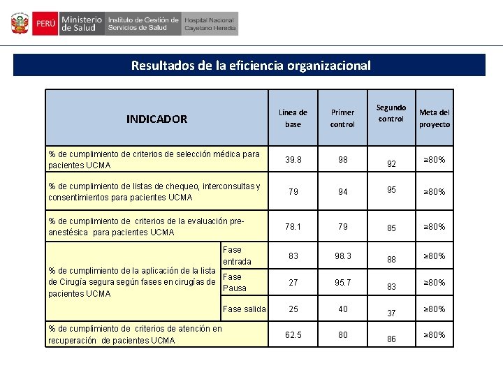 Resultados de la eficiencia organizacional INDICADOR Línea de base Primer control % de cumplimiento