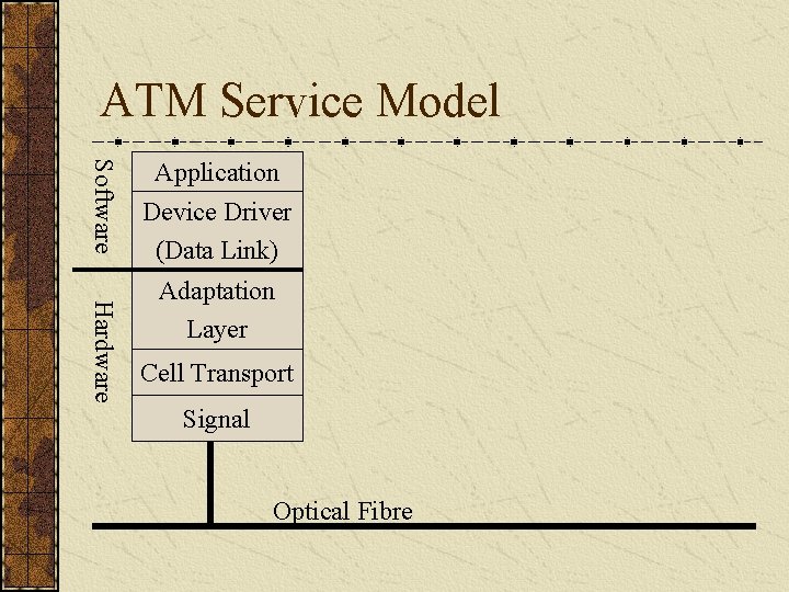 ATM Service Model Software Application Device Driver (Data Link) Hardware Adaptation Layer Cell Transport