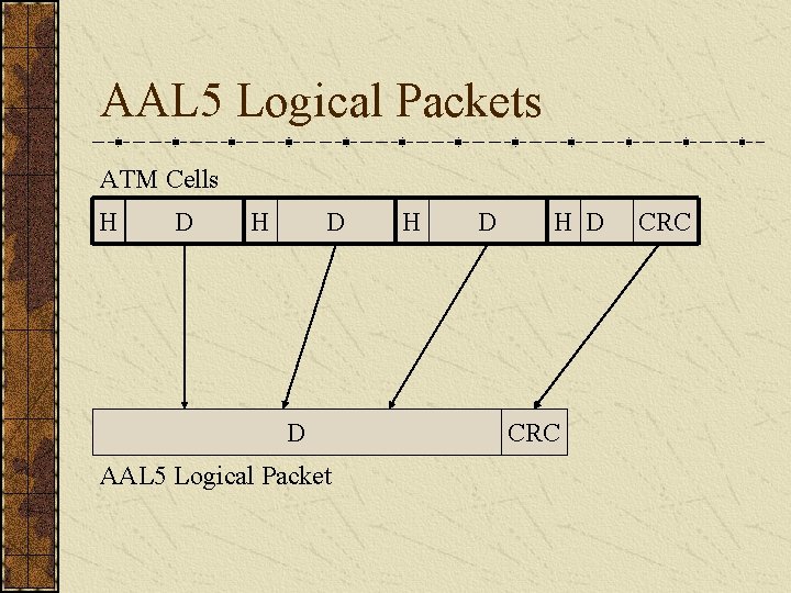 AAL 5 Logical Packets ATM Cells H D D AAL 5 Logical Packet H