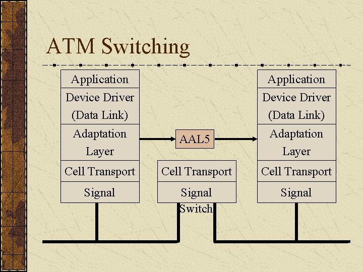 ATM Switching Application Device Driver (Data Link) Adaptation Layer AAL 5 Adaptation Layer Cell