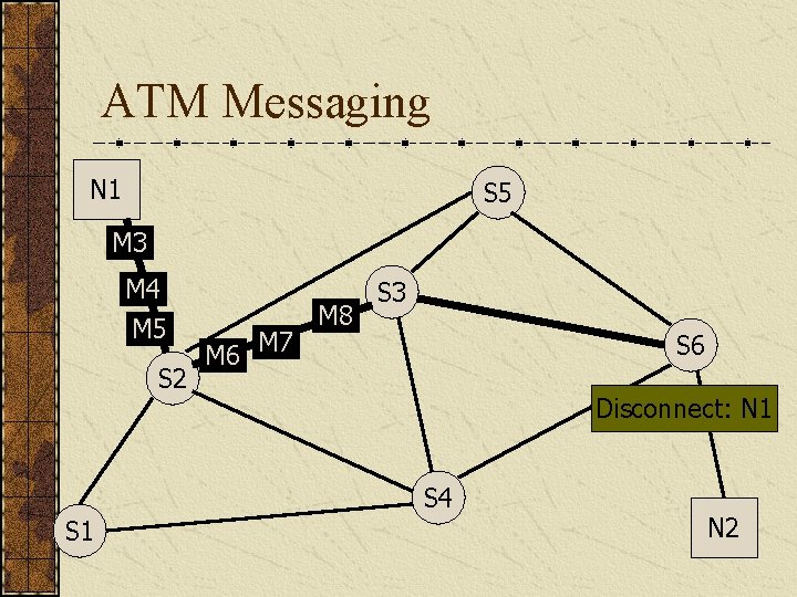 ATM Messaging N 1 S 5 M 3 M 4 M 5 M 6
