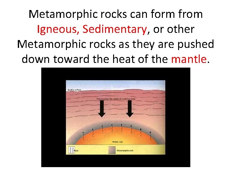 Metamorphic rocks can form from Igneous, Sedimentary, or other Metamorphic rocks as they are