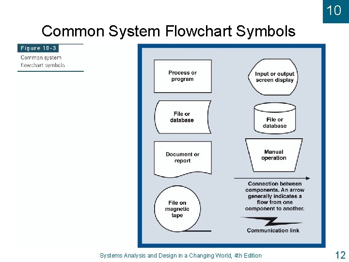10 Common System Flowchart Symbols Systems Analysis and Design in a Changing World, 4