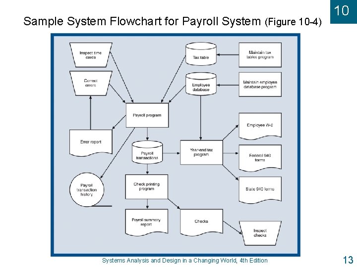 Sample System Flowchart for Payroll System (Figure 10 -4) Systems Analysis and Design in