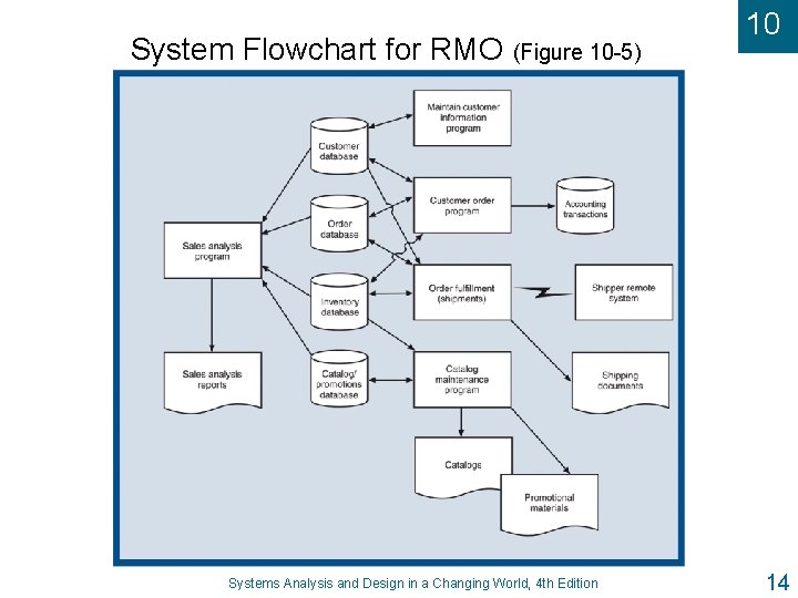 System Flowchart for RMO (Figure 10 -5) Systems Analysis and Design in a Changing