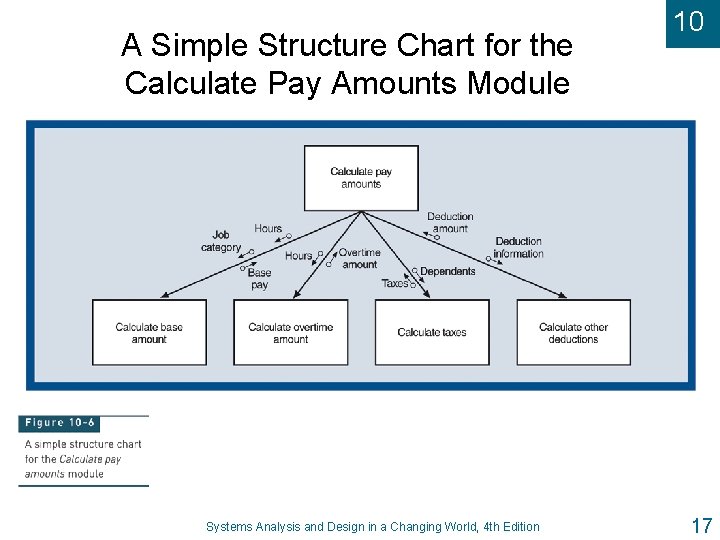 A Simple Structure Chart for the Calculate Pay Amounts Module Systems Analysis and Design